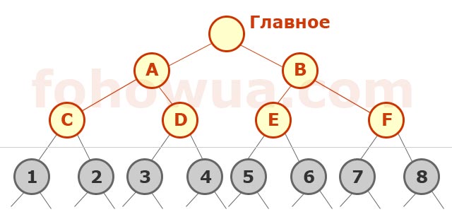 Fohow маркетинг план